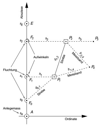 Visualisirung von Liegenschaftsvermessungen